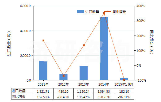 2011-2015年9月中國天然碳酸鎂(菱鎂礦)(HS25191000)進(jìn)口量及增速統(tǒng)計(jì)